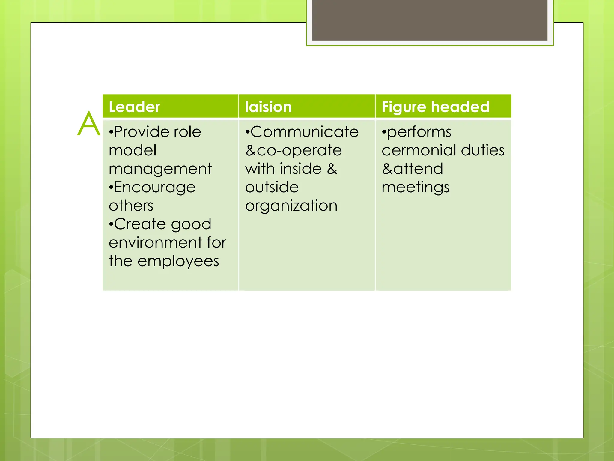 Acc to interpersonal roles
Leader laision Figure headed
•Provide role
model
management
•Encourage
others
•Create good
environment for
the employees
•Communicate
&co-operate
with inside &
outside
organization
•performs
cermonial duties
&attend
meetings
 