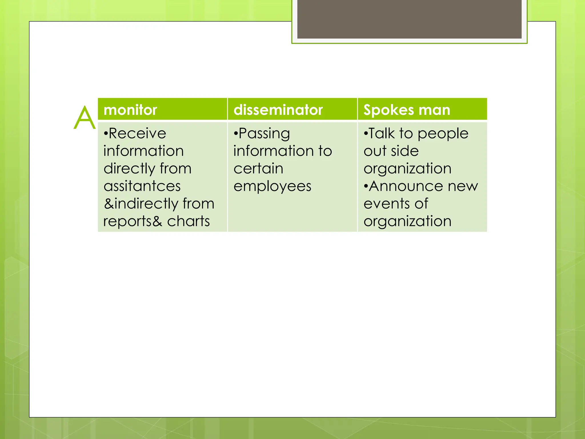 Acc to informational roles
monitor disseminator Spokes man
•Receive
information
directly from
assitantces
&indirectly from
reports& charts
•Passing
information to
certain
employees
•Talk to people
out side
organization
•Announce new
events of
organization
 