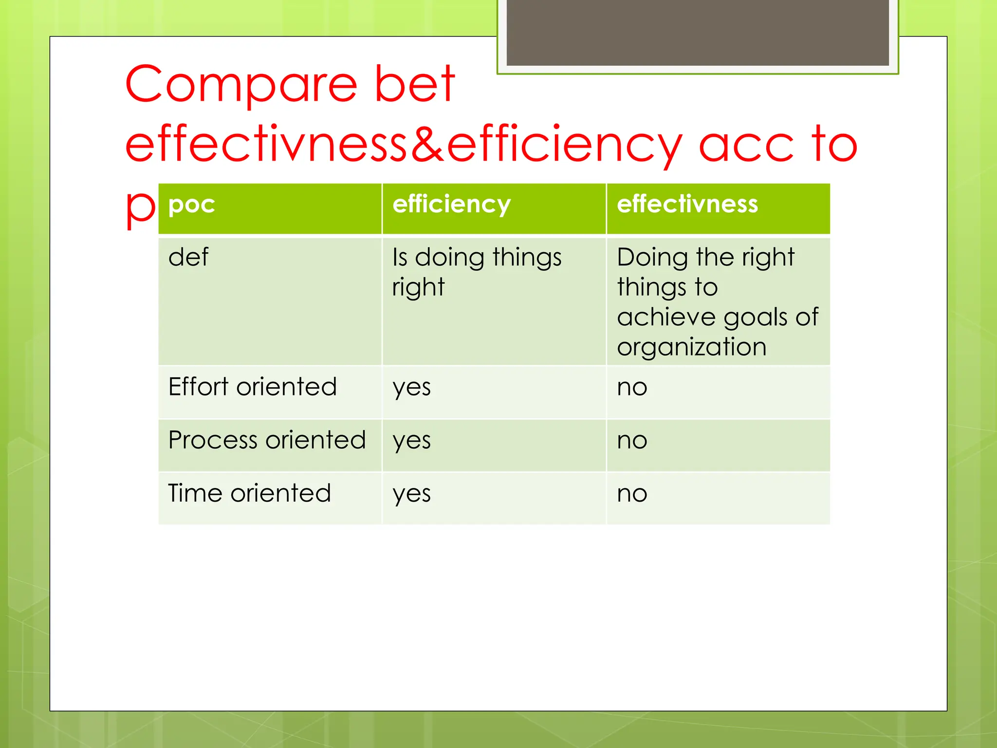 Compare bet
effectivness&efficiency acc to
peter drucker
poc efficiency effectivness
def Is doing things
right
Doing the right
things to
achieve goals of
organization
Effort oriented yes no
Process oriented yes no
Time oriented yes no
 