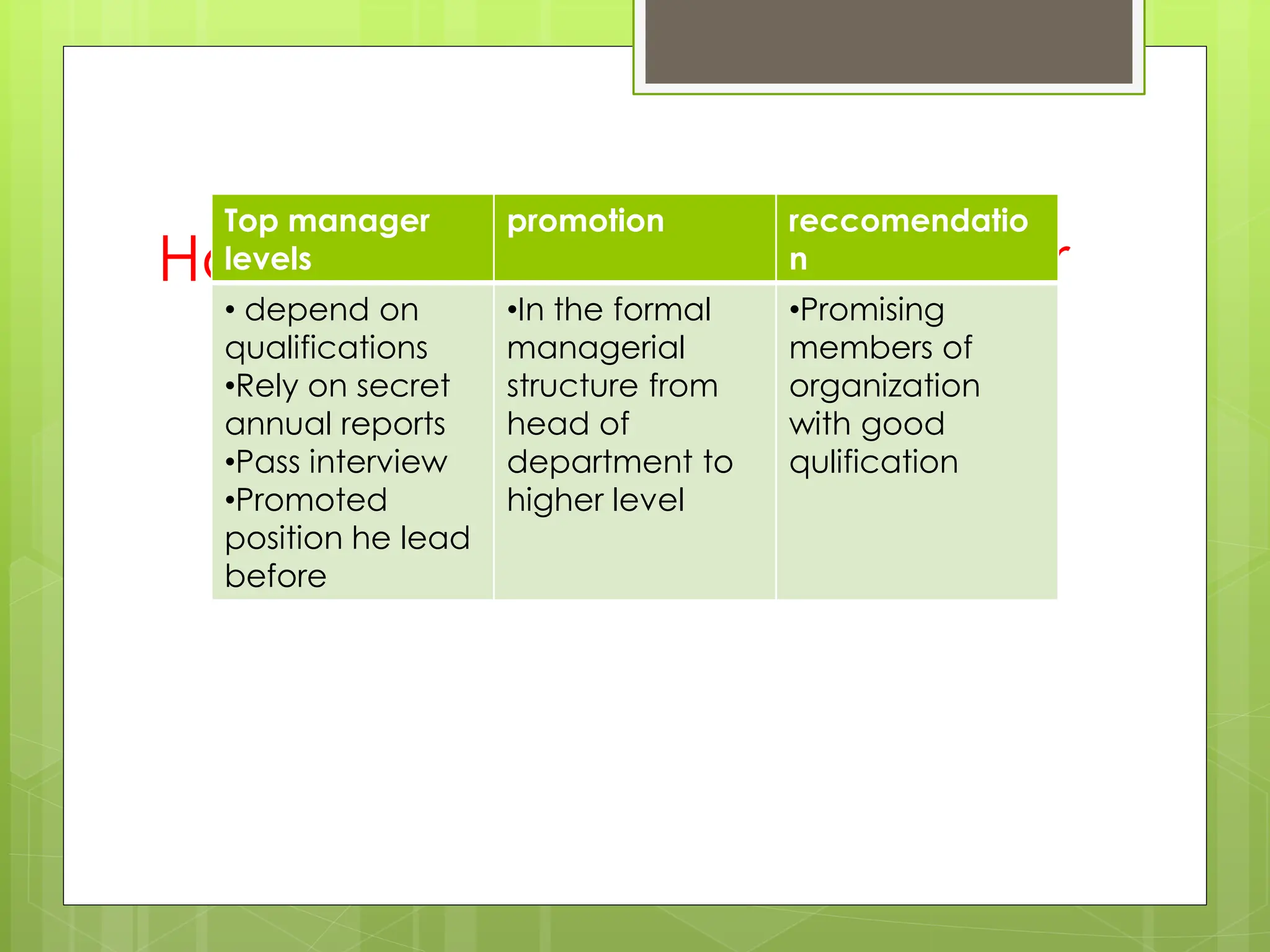 How to select good manager
Top manager
levels
promotion reccomendatio
n
• depend on
qualifications
•Rely on secret
annual reports
•Pass interview
•Promoted
position he lead
before
•In the formal
managerial
structure from
head of
department to
higher level
•Promising
members of
organization
with good
qulification
 