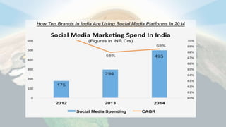 How Top Brands In India Are Using Social Media Platforms In 2014
 