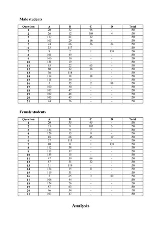 Male students
Question A B C D Total
1 20 32 98 - 150
2 26 12 108 4 150
3 117 21 12 150
4 105 29 16 - 150
5 24 66 36 24 150
6 33 117 - - 150
7 8 2 1 139 150
8 101 49 - - 150
9 100 50 - - 150
10 131 19 - - 150
11 63 22 65 - 150
12 80 32 38 - 150
13 36 114 - - 150
14 114 18 18 - 150
15 111 39 - - 150
16 5 55 2 88 150
17 100 50 - - 150
18 103 47 - - 150
19 102 48 - - 150
20 105 45 - - 150
21 94 56 - - 150
Female students
Question A B C D Total
1 20 35 95 - 150
2 33 9 103 5 150
3 134 9 7 - 150
4 126 15 9 - 150
5 18 68 45 19 150
6 37 113 - - 150
7 10 0 1 139 150
8 112 38 - - 150
9 113 37 - - 150
10 135 15 - - 150
11 47 39 64 - 150
12 87 31 32 - 150
13 31 119 - - 150
14 124 15 11 - 150
15 119 31 - - 150
16 2 65 3 80 150
17 106 44 - - 150
18 124 26 - - 150
19 87 63 - - 150
20 96 54 - - 150
21 103 47 - - 150
Analysis
 