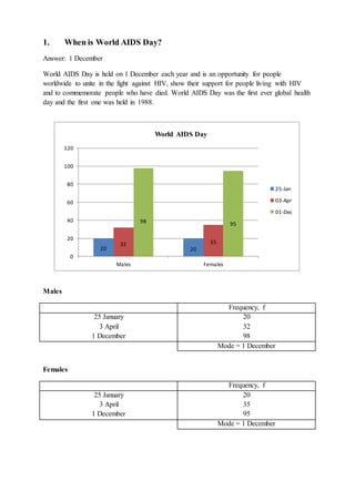 1. When is World AIDS Day?
Answer: 1 December
World AIDS Day is held on 1 December each year and is an opportunity for people
worldwide to unite in the fight against HIV, show their support for people living with HIV
and to commemorate people who have died. World AIDS Day was the first ever global health
day and the first one was held in 1988.
Males
Frequency, f
25 January
3 April
1 December
20
32
98
Mode = 1 December
Females
Frequency, f
25 January
3 April
1 December
20
35
95
Mode = 1 December
20 20
32 35
98 95
0
20
40
60
80
100
120
Males Females
World AIDS Day
25-Jan
03-Apr
01-Dec
 