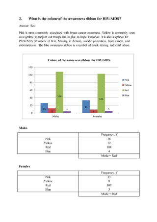 2. What is the colourof the awarenessribbon for HIV/AIDS?
Answer: Red
Pink is most commonly associated with breast cancer awareness. Yellow is commonly seen
as a symbol to support our troops and to give us hope. However, it is also a symbol for
POW/MIA (Prisoners of War, Missing in Action), suicide prevention, bone cancer, and
endometriosis. The blue awareness ribbon is a symbol of drunk driving and child abuse.
Males
Frequency, f
Pink
Yellow
Red
Blue
26
12
108
4
Mode = Red
Females
Frequency, f
Pink
Yellow
Red
Blue
33
9
103
5
Mode = Red
26
33
12 9
108
103
4 5
0
20
40
60
80
100
120
Males Females
Colour of the awareness ribbon for HIV/AIDS
Pink
Yellow
Red
Blue
 