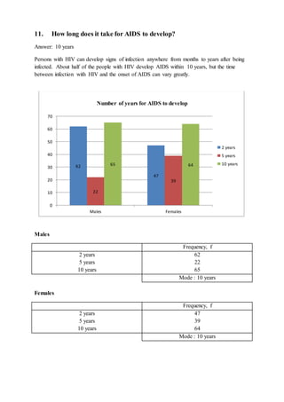 11. How long does it take for AIDS to develop?
Answer: 10 years
Persons with HIV can develop signs of infection anywhere from months to years after being
infected. About half of the people with HIV develop AIDS within 10 years, but the time
between infection with HIV and the onset of AIDS can vary greatly.
Males
Frequency, f
2 years
5 years
10 years
62
22
65
Mode : 10 years
Females
Frequency, f
2 years
5 years
10 years
47
39
64
Mode : 10 years
62
47
22
39
65 64
0
10
20
30
40
50
60
70
Males Females
Number of years for AIDS to develop
2 years
5 years
10 years
 