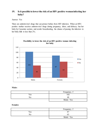 19. Is it possible to lower the risk of an HIV positive womaninfecting her
baby?
Answer: Yes
There are antiretroviral drugs that can protect babies from HIV infection. When an HIV-
positive mother receives antiretroviral drugs during pregnancy, labor, and delivery; has her
baby by Caesarian section; and avoids breastfeeding, the chance of passing the infection to
her baby falls to less than 2%.
Males
Frequency, f
Yes
No
102
48
Mode : Yes
Females
Frequency, f
Yes
No
87
63
Mode : Yes
102
87
48
63
0
20
40
60
80
100
120
Males Females
Possibility to lower the risk of an HIV positive woman infecting
her baby
Yes
No
 