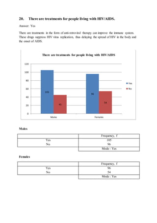 20. There are treatments for people living with HIV/AIDS.
Answer: Yes
There are treatments in the form of anti-retroviral therapy can improve the immune system.
These drugs suppress HIV virus replication, thus delaying the spread of HIV in the body and
the onset of AIDS.
Males
Frequency, f
Yes
No
105
96
Mode : Yes
Females
Frequency, f
Yes
No
96
54
Mode : Yes
105
96
45
54
0
20
40
60
80
100
120
Males Females
There are treatments for people living with HIV/AIDS
Yes
No
 