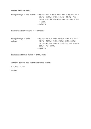 Assume 100% = 1 marks.
Total percentage of male students = 65.4% + 72% + 78% + 70% + 44% + 78% + 92.7% +
67.3% + 66.7% + 87.3% + 43.3% + 53.4% + 76% +
76% + 74% + 58.7% + 66.7% + 68.7% + 68% + 70%
+ 62.7%
= 1438.9%
Total marks of male students = 14.389 marks
Total percentage of female
students
= 63.4% + 68.7% + 89.3% + 84% + 45.3% + 75.3% +
92.7% + 74.7% + 75.3% + 90% + 42.7% + 58% +
79.3% + 82.7% + 79.3% + 53.4% + 70.7% + 82.7% +
58% + 64% + 68.7%
= 1498.2%
Total marks of female students = 14.982 marks
Difference between male students and female students
= 14.982 – 14.389
= 0.593
 