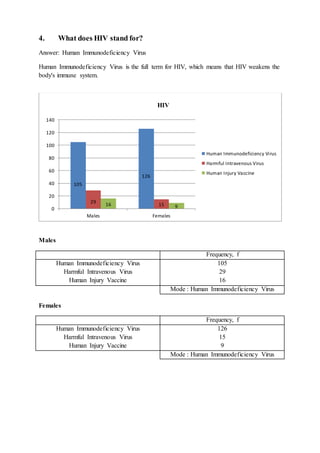 4. What does HIV stand for?
Answer: Human Immunodeficiency Virus
Human Immunodeficiency Virus is the full term for HIV, which means that HIV weakens the
body's immune system.
Males
Frequency, f
Human Immunodeficiency Virus
Harmful Intravenous Virus
Human Injury Vaccine
105
29
16
Mode : Human Immunodeficiency Virus
Females
Frequency, f
Human Immunodeficiency Virus
Harmful Intravenous Virus
Human Injury Vaccine
126
15
9
Mode : Human Immunodeficiency Virus
105
126
29
1516 90
20
40
60
80
100
120
140
Males Females
HIV
Human Immunodeficiency Virus
Harmful Intravenous Virus
Human Injury Vaccine
 