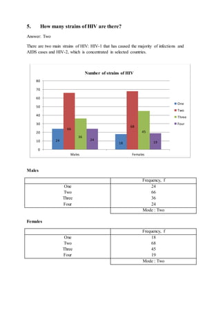5. How many strains of HIV are there?
Answer: Two
There are two main strains of HIV: HIV-1 that has caused the majority of infections and
AIDS cases and HIV-2, which is concentrated in selected countries.
Males
Frequency, f
One
Two
Three
Four
24
66
36
24
Mode : Two
Females
Frequency, f
One
Two
Three
Four
18
68
45
19
Mode : Two
24
18
66
68
36
45
24
19
0
10
20
30
40
50
60
70
80
Males Females
Number of strains of HIV
One
Two
Three
Four
 