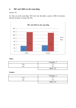 6. HIV and AIDS are the same thing.
Answer: No
No. They are not the same thing. HIV is the virus that infects a person. AIDS is the disease
that later develops in people with HIV.
Males
Frequency, f
Yes
No
33
117
Mode : No
Females
Frequency, f
Yes
No
37
113
Mode : No
33 37
117 113
0
20
40
60
80
100
120
140
Males Females
HIV and AIDS are the same thing
Yes
No
 