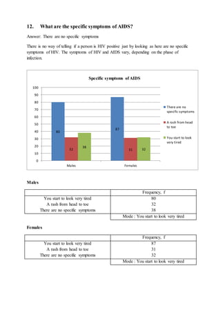 12. What are the specific symptoms of AIDS?
Answer: There are no specific symptoms
There is no way of telling if a person is HIV positive just by looking as here are no specific
symptoms of HIV. The symptoms of HIV and AIDS vary, depending on the phase of
infection.
Males
Frequency, f
You start to look very tired
A rash from head to toe
There are no specific symptoms
80
32
38
Mode : You start to look very tired
Females
Frequency, f
You start to look very tired
A rash from head to toe
There are no specific symptoms
87
31
32
Mode : You start to look very tired
80
87
32 31
38
32
0
10
20
30
40
50
60
70
80
90
100
Males Females
Specific symptoms of AIDS
There are no
specific symptoms
A rash from head
to toe
You start to look
very tired
 
