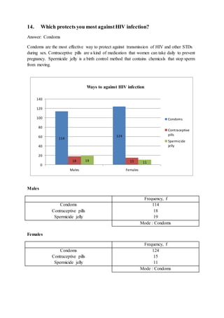 14. Which protects you most againstHIV infection?
Answer: Condoms
Condoms are the most effective way to protect against transmission of HIV and other STDs
during sex. Contraceptive pills are a kind of medication that women can take daily to prevent
pregnancy. Spermicide jelly is a birth control method that contains chemicals that stop sperm
from moving.
Males
Frequency, f
Condoms
Contraceptive pills
Spermicide jelly
114
18
19
Mode : Condoms
Females
Frequency, f
Condoms
Contraceptive pills
Spermicide jelly
124
15
11
Mode : Condoms
114
124
18 1519 11
0
20
40
60
80
100
120
140
Males Females
Ways to against HIV infection
Condoms
Contraceptive
pills
Spermicide
jelly
 