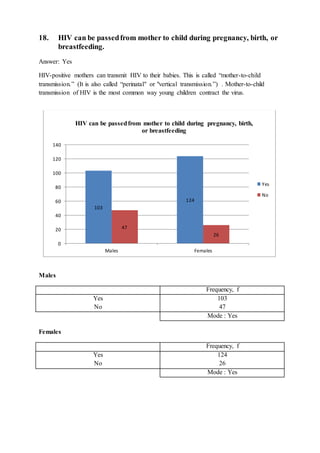 18. HIV can be passedfrom mother to child during pregnancy, birth, or
breastfeeding.
Answer: Yes
HIV-positive mothers can transmit HIV to their babies. This is called “mother-to-child
transmission.” (It is also called “perinatal" or "vertical transmission.”) . Mother-to-child
transmission of HIV is the most common way young children contract the virus.
Males
Frequency, f
Yes
No
103
47
Mode : Yes
Females
Frequency, f
Yes
No
124
26
Mode : Yes
103
124
47
26
0
20
40
60
80
100
120
140
Males Females
HIV can be passedfrom mother to child during pregnancy, birth,
or breastfeeding
Yes
No
 