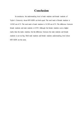Conclusion
In conclusion, the understanding level of male students and female students of
Taylor’s University about HIV/AIDS are both equal. The total mark of female students is
14.982 out of 21. The total mark of male students is 14.389 out of 21. The difference between
female students and male students is 0.593. Although the female students score a higher
marks than the males students, but the difference between the male students and female
students is not too big. Both male students and female students understanding level about
HIV/AIDS are the same.
 