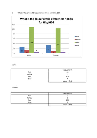 2. What isthe colourof the awarenessribbonforHIV/AIDS?
Males
Females
26
33
12 9
108
103
4 5
0
20
40
60
80
100
120
Males Females
What is the colour of the awarenessribbon
for HIV/AIDS
Pink
Yellow
Red
Blue
Frequency, f
Pink
Yellow
Red
Blue
33
9
103
5
Mode = Red
Frequency, f
Pink
Yellow
Red
Blue
26
12
108
4
Mode = Red
 
