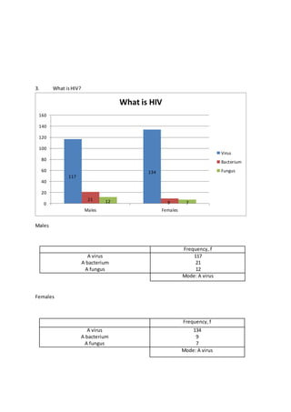 3. What isHIV?
Males
Females
117
134
21
912 70
20
40
60
80
100
120
140
160
Males Females
What is HIV
Virus
Bacterium
Fungus
Frequency, f
A virus
A bacterium
A fungus
117
21
12
Mode: A virus
Frequency, f
A virus
A bacterium
A fungus
134
9
7
Mode: A virus
 