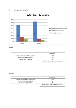 4. What doesHIV stand for?
Males
Females
105
126
29
1516 9
0
20
40
60
80
100
120
140
Males Females
What does HIV stand for
Human Immunodeficiency Virus
Harmful Intravenous Virus
Human Injury Vaccine
Frequency, f
Human Immunodeficiency Virus
Harmful Intravenous Virus
Human Injury Vaccine
105
29
16
Mode:Human Immunodeficiency Virus
Frequency, f
Human Immunodeficiency Virus
Harmful Intravenous Virus
Human Injury Vaccine
126
15
9
Mode:Human Immunodeficiency Virus
 