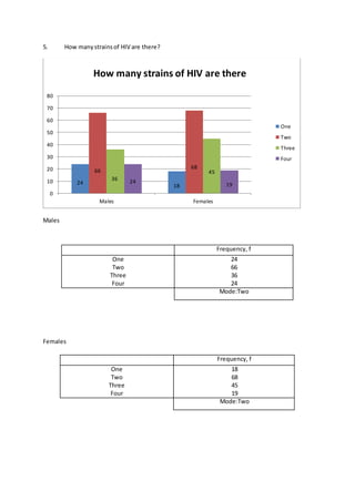 5. How manystrainsof HIV are there?
Males
Females
24
18
66
68
36
45
24
19
0
10
20
30
40
50
60
70
80
Males Females
How many strains of HIV are there
One
Two
Three
Four
Frequency, f
One
Two
Three
Four
24
66
36
24
Mode:Two
Frequency, f
One
Two
Three
Four
18
68
45
19
Mode:Two
 
