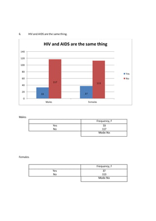 6. HIV and AIDS are the same thing.
Males
Females
33 37
117 113
0
20
40
60
80
100
120
140
Males Females
HIV and AIDS are the same thing
Yes
No
Frequency, f
Yes
No
33
117
Mode:No
Frequency, f
Yes
No
37
113
Mode:No
 