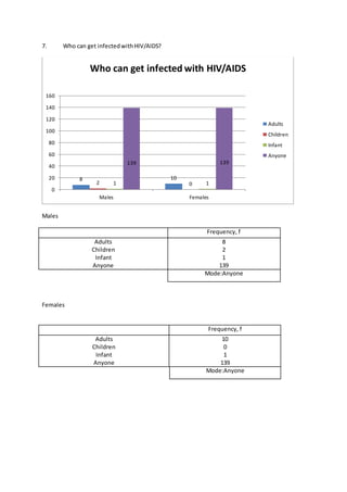 7. Who can get infectedwithHIV/AIDS?
Males
Females
8 10
2 01 1
139 139
0
20
40
60
80
100
120
140
160
Males Females
Who can get infected with HIV/AIDS
Adults
Children
Infant
Anyone
Frequency, f
Adults
Children
Infant
Anyone
8
2
1
139
Mode:Anyone
Frequency, f
Adults
Children
Infant
Anyone
10
0
1
139
Mode:Anyone
 