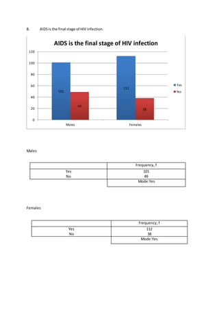 8. AIDSis the final stage of HIV infection.
Males
Females
101
112
49
38
0
20
40
60
80
100
120
Males Females
AIDS is the final stage of HIV infection
Yes
No
Frequency, f
Yes
No
101
49
Mode:Yes
Frequency, f
Yes
No
112
38
Mode:Yes
 