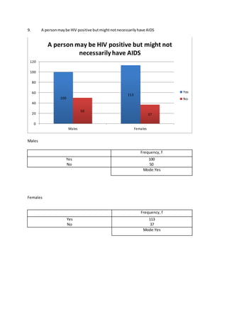 9. A personmaybe HIV positive but mightnotnecessarilyhave AIDS
Males
Females
100
113
50
37
0
20
40
60
80
100
120
Males Females
A person may be HIV positive but might not
necessarily have AIDS
Yes
No
Frequency, f
Yes
No
100
50
Mode:Yes
Frequency, f
Yes
No
113
37
Mode:Yes
 