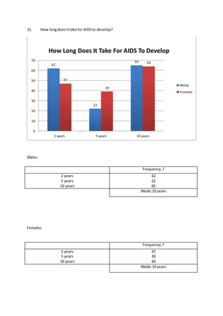 11. How longdoesittake for AIDSto develop?
Males
Females
62
22
65
47
39
64
0
10
20
30
40
50
60
70
2 years 5 years 10 years
How Long Does It Take For AIDS To Develop
Males
Females
Frequency, f
2 years
5 years
10 years
62
22
65
Mode:10 years
Frequency, f
2 years
5 years
10 years
47
39
64
Mode:10 years
 