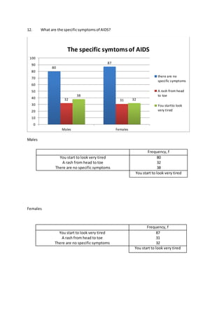 12. What are the specificsymptomsof AIDS?
Males
Females
80
87
32 31
38
32
0
10
20
30
40
50
60
70
80
90
100
Males Females
The specific symtomsof AIDS
there are no
specific symptoms
A rash from head
to toe
You startto look
very tired
Frequency, f
You start to look very tired
A rash from head to toe
There are no specific symptoms
80
32
38
You start to look very tired
Frequency, f
You start to look very tired
A rash from head to toe
There are no specific symptoms
87
31
32
You start to look very tired
 