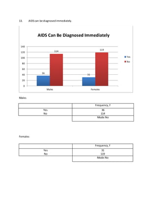 13. AIDScan be diagnosedimmediately.
Males
Females
36
31
114
119
0
20
40
60
80
100
120
140
Males Females
AIDS Can Be Diagnosed Immediately
Yes
No
Frequency, f
Yes
No
36
114
Mode:No
Frequency, f
Yes
No
31
119
Mode:No
 