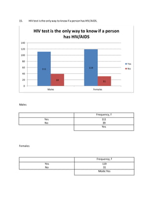 15. HIV test isthe onlyway to knowif a personhasHIV/AIDS.
Males
Females
111 119
39 31
0
20
40
60
80
100
120
140
Males Females
HIV test is the only way to know if a person
has HIV/AIDS
Yes
No
Frequency, f
Yes
No
111
39
Yes
Frequency, f
Yes
No
119
31
Mode:Yes
 