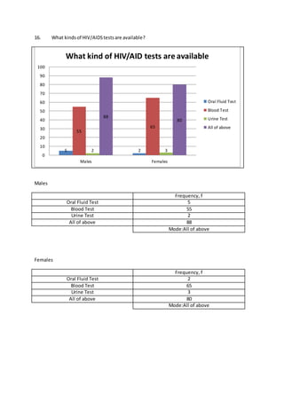 16. What kindsof HIV/AIDStestsare available?
Males
Frequency, f
Oral Fluid Test 5
Blood Test 55
Urine Test 2
All of above 88
Mode:All of above
Females
Frequency, f
Oral Fluid Test 2
Blood Test 65
Urine Test 3
All of above 80
Mode:All of above
5 2
55
65
2 3
88
80
0
10
20
30
40
50
60
70
80
90
100
Males Females
What kind of HIV/AID tests are available
Oral Fluid Test
Blood Test
Urine Test
All of above
 