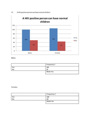 17. A HIV positive personcanhave normal children
Males
Females
100 106
50 44
0
20
40
60
80
100
120
Males Females
A HIV positive person can have normal
children
Yes
No
Frequency,f
Yes
No
100
50
Mode:Yes
Frequency,f
Yes
No
106
44
Mode:Yes
 
