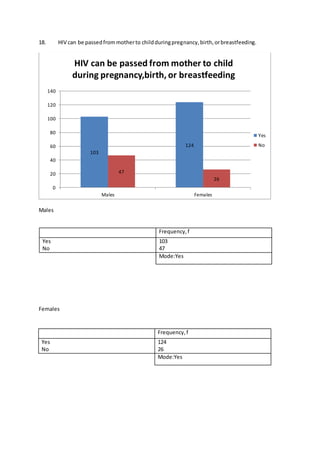 18. HIV can be passedfrommotherto childduringpregnancy,birth,orbreastfeeding.
Males
Females
103
124
47
26
0
20
40
60
80
100
120
140
Males Females
HIV can be passed from mother to child
during pregnancy,birth, or breastfeeding
Yes
No
Frequency,f
Yes
No
103
47
Mode:Yes
Frequency,f
Yes
No
124
26
Mode:Yes
 