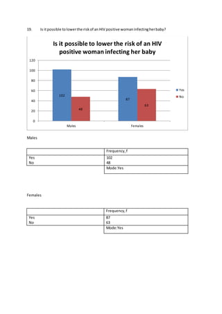19. Is itpossible tolowerthe riskof an HIV positive womaninfectingherbaby?
Males
Females
102
87
48
63
0
20
40
60
80
100
120
Males Females
Is it possible to lower the risk of an HIV
positive woman infecting her baby
Yes
No
Frequency,f
Yes
No
102
48
Mode:Yes
Frequency,f
Yes
No
87
63
Mode:Yes
 