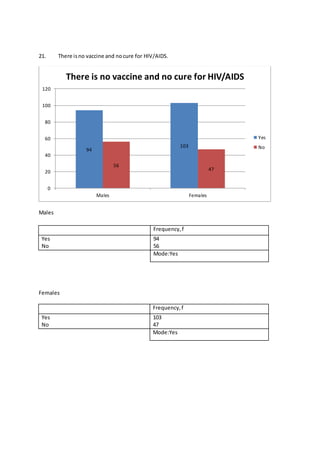 21. There isno vaccine and nocure for HIV/AIDS.
Males
Females
94
103
56
47
0
20
40
60
80
100
120
Males Females
There is no vaccine and no cure for HIV/AIDS
Yes
No
Frequency,f
Yes
No
94
56
Mode:Yes
Frequency,f
Yes
No
103
47
Mode:Yes
 