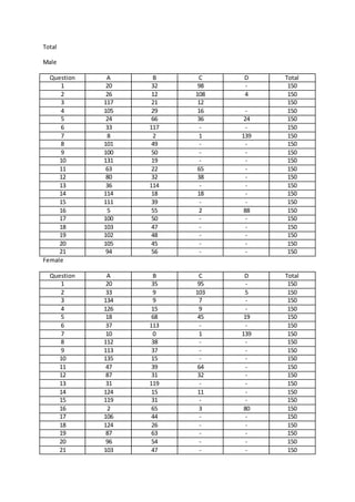 Total
Male
Question A B C D Total
1 20 32 98 - 150
2 26 12 108 4 150
3 117 21 12 150
4 105 29 16 - 150
5 24 66 36 24 150
6 33 117 - - 150
7 8 2 1 139 150
8 101 49 - - 150
9 100 50 - - 150
10 131 19 - - 150
11 63 22 65 - 150
12 80 32 38 - 150
13 36 114 - - 150
14 114 18 18 - 150
15 111 39 - - 150
16 5 55 2 88 150
17 100 50 - - 150
18 103 47 - - 150
19 102 48 - - 150
20 105 45 - - 150
21 94 56 - - 150
Female
Question A B C D Total
1 20 35 95 - 150
2 33 9 103 5 150
3 134 9 7 - 150
4 126 15 9 - 150
5 18 68 45 19 150
6 37 113 - - 150
7 10 0 1 139 150
8 112 38 - - 150
9 113 37 - - 150
10 135 15 - - 150
11 47 39 64 - 150
12 87 31 32 - 150
13 31 119 - - 150
14 124 15 11 - 150
15 119 31 - - 150
16 2 65 3 80 150
17 106 44 - - 150
18 124 26 - - 150
19 87 63 - - 150
20 96 54 - - 150
21 103 47 - - 150
 