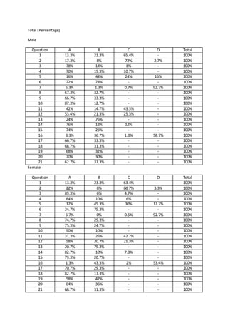 Total (Percentage)
Male
Question A B C D Total
1 13.3% 21.3% 65.4% - 100%
2 17.3% 8% 72% 2.7% 100%
3 78% 14% 8% - 100%
4 70% 19.3% 10.7% - 100%
5 16% 44% 24% 16% 100%
6 22% 78% - - 100%
7 5.3% 1.3% 0.7% 92.7% 100%
8 67.3% 32.7% - - 100%
9 66.7% 33.3% - - 100%
10 87.3% 12.7% - - 100%
11 42% 14.7% 43.3% - 100%
12 53.4% 21.3% 25.3% - 100%
13 24% 76% - - 100%
14 76% 12% 12% - 100%
15 74% 26% - - 100%
16 3.3% 36.7% 1.3% 58.7% 100%
17 66.7% 33.3% - - 100%
18 68.7% 31.3% - - 100%
19 68% 32% - - 100%
20 70% 30% - - 100%
21 62.7% 37.3% - - 100%
Female
Question A B C D Total
1 13.3% 23.3% 63.4% - 100%
2 22% 6% 68.7% 3.3% 100%
3 89.3% 6% 4.7% - 100%
4 84% 10% 6% - 100%
5 12% 45.3% 30% 12.7% 100%
6 24.7% 75.3% - - 100%
7 6.7% 0% 0.6% 92.7% 100%
8 74.7% 25.3% - - 100%
9 75.3% 24.7% - - 100%
10 90% 10% - - 100%
11 31.3% 26% 42.7% - 100%
12 58% 20.7% 21.3% - 100%
13 20.7% 79.3% - - 100%
14 82.7% 10% 7.3% - 100%
15 79.3% 20.7% - - 100%
16 1.3% 43.3% 2% 53.4% 100%
17 70.7% 29.3% - - 100%
18 82.7% 17.3% - - 100%
19 58% 42% - - 100%
20 64% 36% - - 100%
21 68.7% 31.3% - - 100%
 