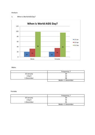 Analysis
1. Whenis WorldAIDSDay?
Males
Frequency, f
25 January
3 April
1 December
20
32
98
Mode = 1 December
Frequency, f
25 January
3 April
1 December
20
35
95
Mode = 1 December
20 20
32 35
98 95
0
20
40
60
80
100
120
Males Females
When is World AIDS Day?
25-Jan
03-Apr
01-Dec
Females
 