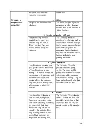 12
the reason they have new
customers every month.
corner rack.
Strategies to
compete with
competitors
1. Pricing
The prices are reasonable and
affordable.
The prices are quite expensive
comparing to others furniture
because most of the furniture is
vintage furniture.
2. Service and product different
Heng Furnishing provides
standard service that every
furniture shop has such as
delivery service. They also
provide interior design for
customers.
The Curiousity Shop also
provides a lot of service such as
as restoration recreate, redesign,
interior design, mass production,
rental and consignment to
customers. Besides furniture,
they also sell decorative objects,
lighting, collectable item,
painting and fabric
3. Quality of Service.
Heng Furnishing provides very
good quality service. The owner
of Heng Furnishing is very
friendly. The worker at there will
communicate with customers and
understand their needs and
provide advices for customer.
They also provide delivery and
help customer to set up their
furniture.
The Curiousity Shop also
provides excellent quality
service. The owner and his
partner will treat their customers
with respect while interacting
with them in a friendly. They will
listen and understand what their
customers want and need.
4. Location
Heng furnishing is located in
Jalan Air Itam, Georgetown.
There are 6 competitors on the
same street with Heng Furnishing.
It’s easy to find their shop
because the shop lots are just
located by the roadside. Their
shop is nearby residential area.
Most of their customers are
people who live nearby there,
The Curiousity Shop is located
inside 1 Mont Kiara Mall. It is
not visible so it is hard to find.
Moreover, there are very few
people coming to this shopping
mall.
 