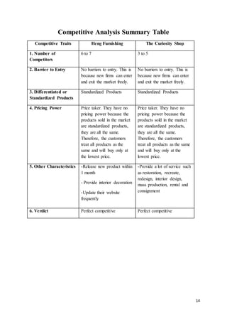 14
Competitive Analysis Summary Table
Competitive Traits Heng Furnishing The Curiosity Shop
1. Number of
Competitors
6 to 7 3 to 5
2. Barrier to Entry No barriers to entry. This is
because new firms can enter
and exit the market freely.
No barriers to entry. This is
because new firms can enter
and exit the market freely.
3. Differentiated or
Standardized Products
Standardized Products Standardized Products
4. Pricing Power Price taker. They have no
pricing power because the
products sold in the market
are standardized products,
they are all the same.
Therefore, the customers
treat all products as the
same and will buy only at
the lowest price.
Price taker. They have no
pricing power because the
products sold in the market
are standardized products,
they are all the same.
Therefore, the customers
treat all products as the same
and will buy only at the
lowest price.
5. Other Characteristics -Release new product within
1 month
- Provide interior decoration
-Update their website
frequently
-Provide a lot of service such
as restoration, recreate,
redesign, interior design,
mass production, rental and
consignment
6. Verdict Perfect competitive Perfect competitive
 