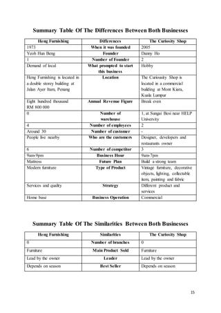 15
Summary Table Of The Differences Between Both Businesses
Heng Furnishing Differences The Curiosity Shop
1973 When it was founded 2005
Yeoh Hun Beng Founder Danny Ho
1 Number of Founder 2
Demand of local What prompted to start
this business
Hobby
Heng Furnishing is located in
a double storey building at
Jalan Ayer Itam, Penang
Location The Curiousity Shop is
located in a commercial
building at Mont Kiara,
Kuala Lumpur
Eight hundred thousand
RM 800 000
Annual Revenue Figure Break even
0 Number of
warehouse
1, at Sungai Besi near HELP
University
4 Number of employees 2
Around 30 Number of customer -
People live nearby Who are the customers Designer, developers and
restaurants owner
6 Number of competitor 3
9am-9pm Business Hour 9am-7pm
Mattress Future Plan Build a strong team
Modern furniture Type of Product Vintage furniture, decorative
objects, lighting, collectable
item, painting and fabric
Services and quality Strategy Different product and
services
Home base Business Operation Commercial
Summary Table Of The Similarities Between Both Businesses
Heng Furnishing Similarities The Curiosity Shop
0 Number of branches 0
Furniture Main Product Sold Furniture
Lead by the owner Leader Lead by the owner
Depends on season Best Seller Depends on season
 