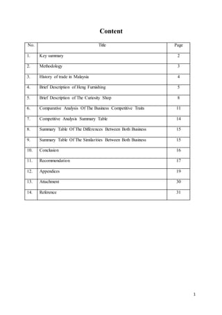 1
Content
No. Title Page
1. Key summary 2
2. Methodology 3
3. History of trade in Malaysia 4
4. Brief Description of Heng Furnishing 5
5. Brief Description of The Curiosity Shop 8
6. Comparative Analysis Of The Business Competitive Traits 11
7. Competitive Analysis Summary Table 14
8. Summary Table Of The Differences Between Both Business 15
9. Summary Table Of The Similarities Between Both Business 15
10. Conclusion 16
11. Recommendation 17
12. Appendices 19
13. Attachment 30
14. Reference 31
 
