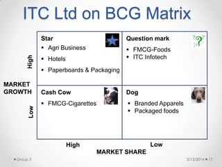 Star Question mark
DogCash Cow
 FMCG-Cigarettes
 FMCG-Foods
 ITC Infotech
 Agri Business
 Hotels
 Paperboards & Packaging
 Branded Apparels
 Packaged foods
ITC Ltd on BCG Matrix
Low
Low
High
High
MARKET SHARE
MARKET
GROWTH
3/13/2014 17Group 3
 