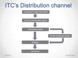 ITC‟s Distribution channel
COMPANY HUB FACTORY
Retailer
Small wholesale dealer
Wholesale dealer
Carried and forward agent
consumer
3/13/2014 29Group 3
 