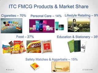 ITC FMCG Products & Market Share
3/13/2014Group 3 9
Cigarettes – 70%
Safety Matches & Aggarbatis – 15%
Personal Care – 14% Lifestyle Retailing – 9%
Food – 27% Education & Stationery – 35%
 