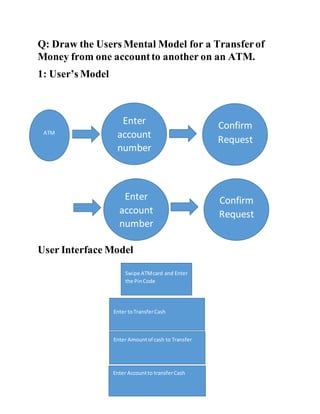 Q: Draw the Users Mental Model for a Transferof
Money from one accountto another on an ATM.
1: User’s Model
User Interface Model
Confirm
Request
Enter
account
number
Enter
account
number
Confirm
Request
Enter toTransferCash
Enter Amountof cash to Transfer
Enter Accountto transferCash
ATM
Swipe ATMcard and Enter
the PinCode
 