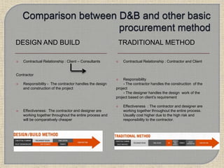 DESIGN AND BUILD TRADITIONAL METHOD
 Contractual Relationship : Contractor and Client
 Responsibility
- The contractor handles the construction of the
project
- The designer handles the design work of the
project based on client’s requirement
 Effectiveness : The contractor and designer are
working together throughout the entire process.
Usually cost higher due to the high risk and
responsibility to the contractor.
 Contractual Relationship : Client – Consultants
Contractor
 Responsibility - The contractor handles the design
and construction of the project
 Effectiveness: The contractor and designer are
working together throughout the entire process and
will be comparatively cheaper
 