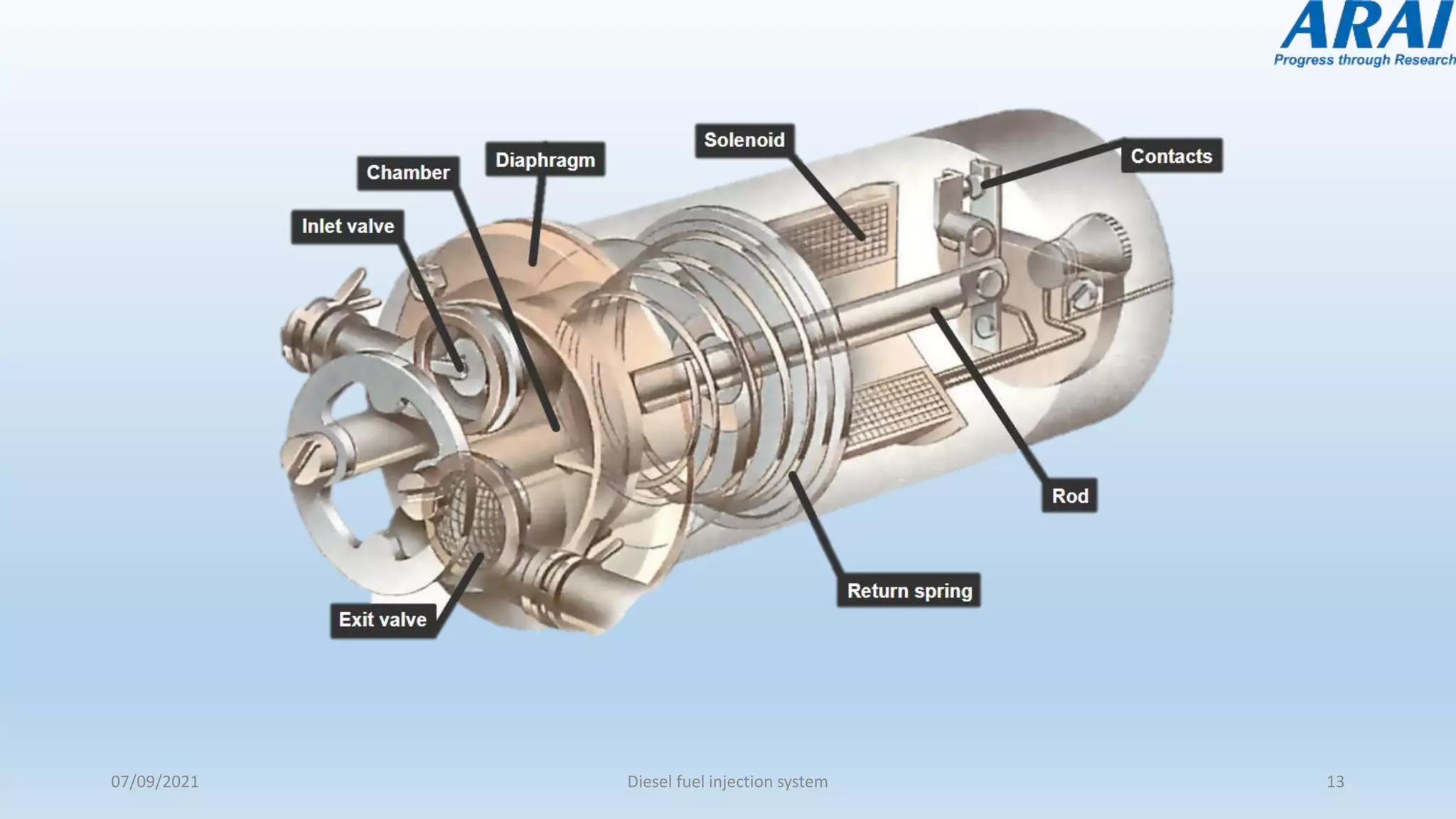 07/09/2021 Diesel fuel injection system 13
 