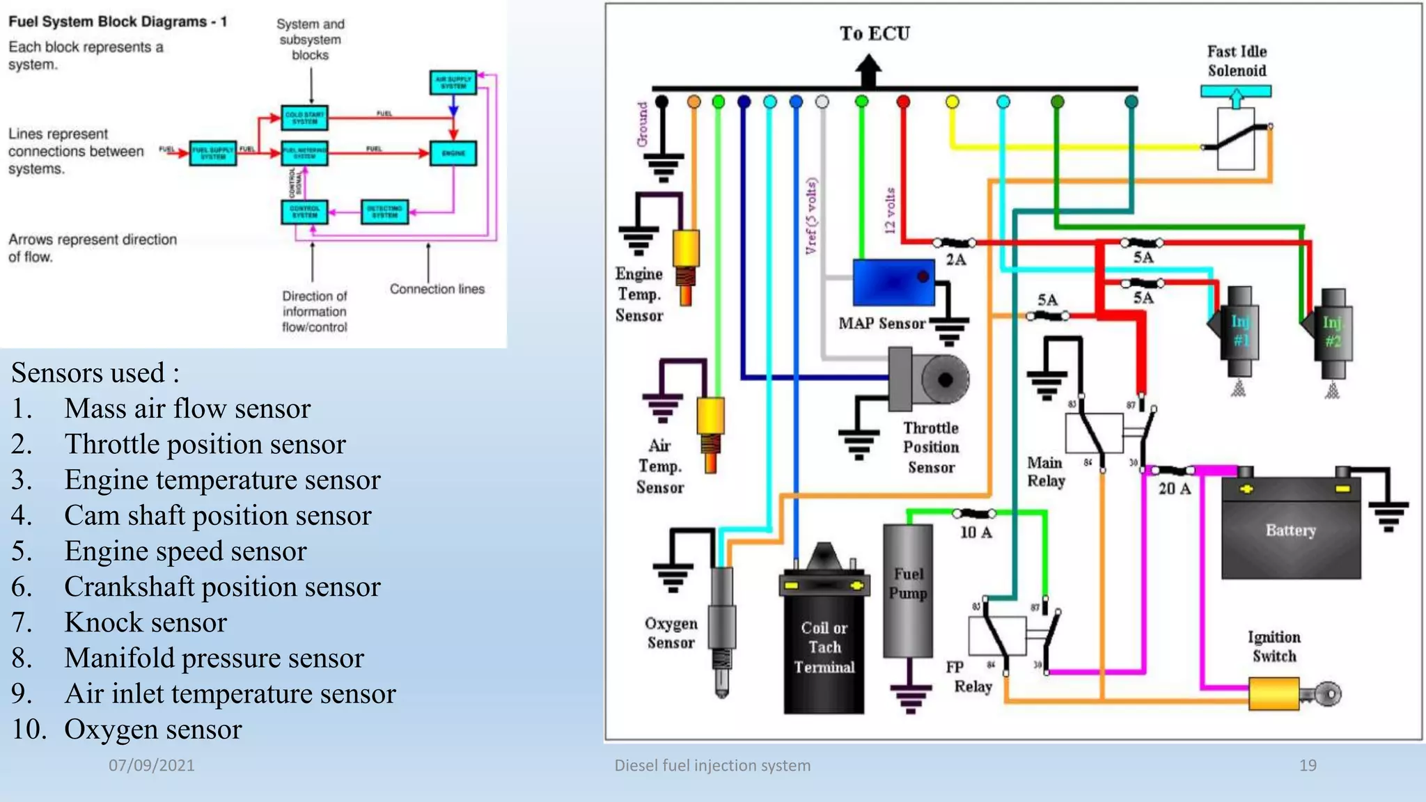 07/09/2021 Diesel fuel injection system 19
Sensors used :
1. Mass air flow sensor
2. Throttle position sensor
3. Engine temperature sensor
4. Cam shaft position sensor
5. Engine speed sensor
6. Crankshaft position sensor
7. Knock sensor
8. Manifold pressure sensor
9. Air inlet temperature sensor
10. Oxygen sensor
 